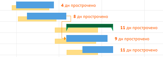 Изображение: Динамичная диаграмма Гантта - базовый и фактический план