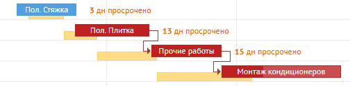 Изображение: Критический путь