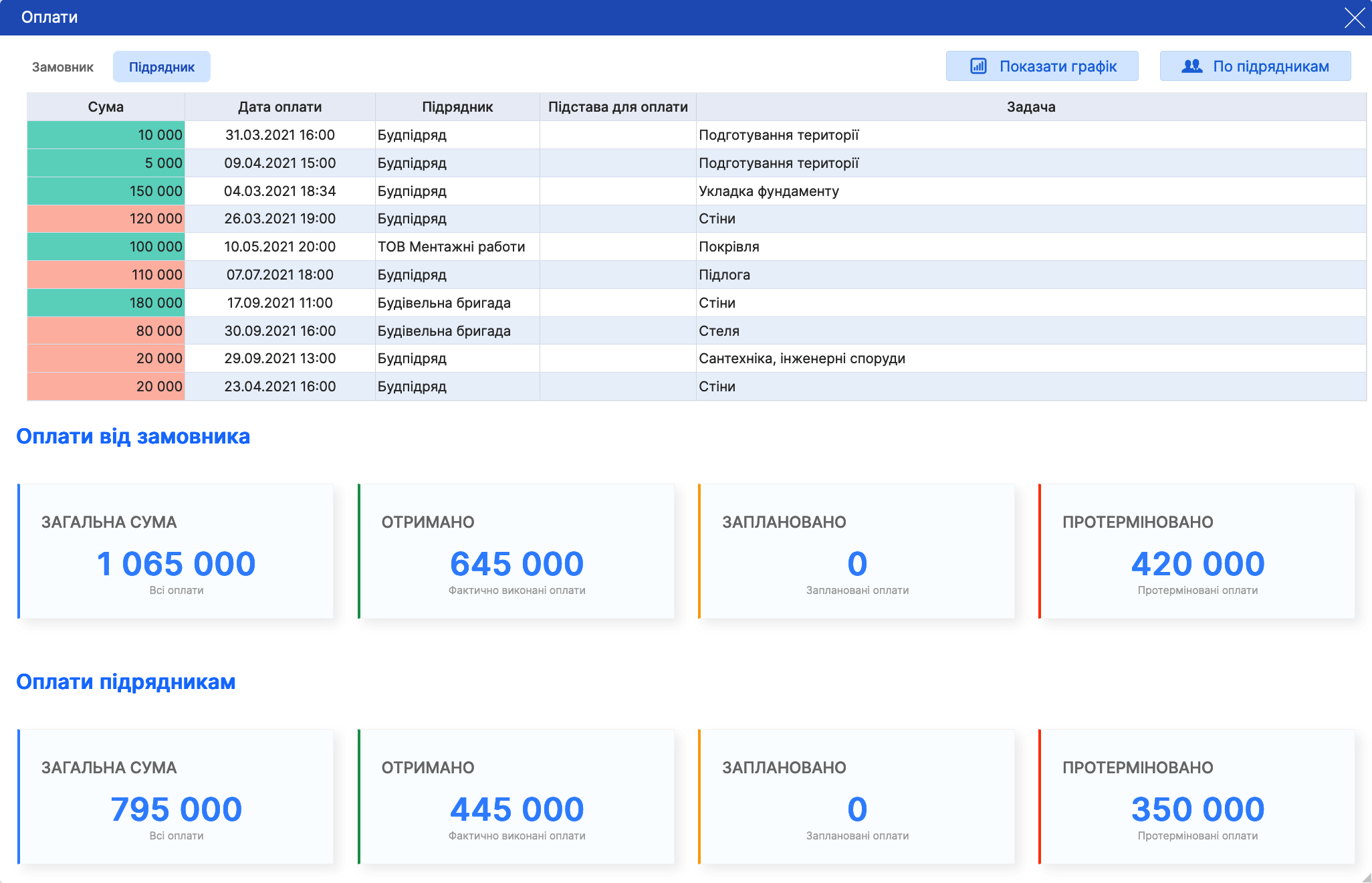 Image: Графік оплат підрядникам